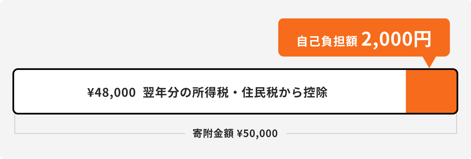 はじめてのふるさと納税