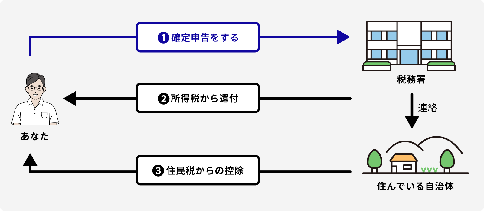 ふるさと納税とは